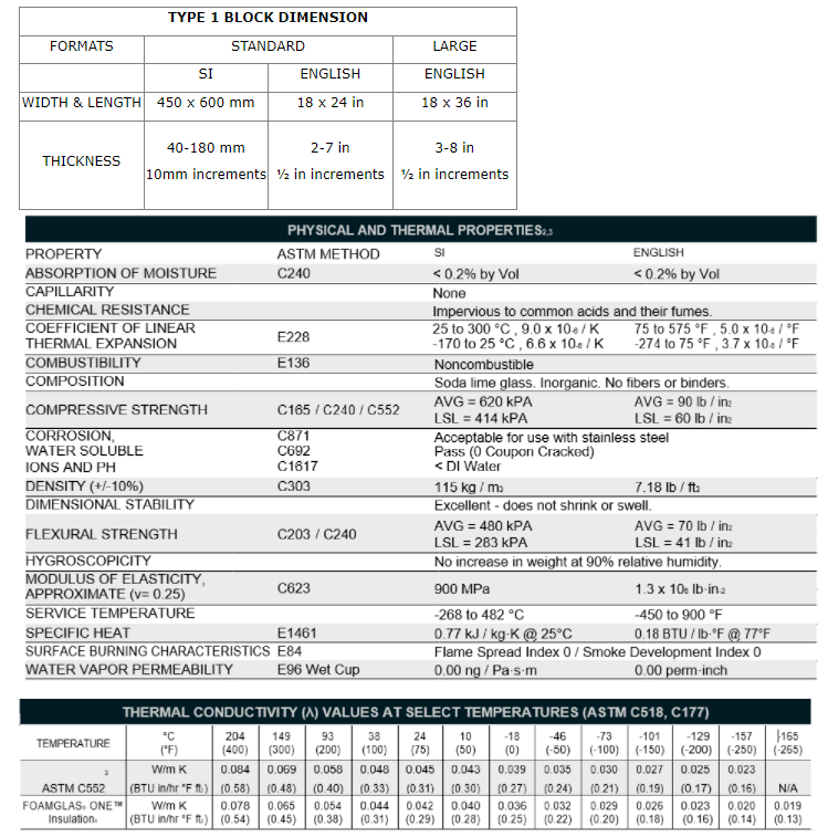 FOAMGLAS ONE BLOCK INSULATION Properties